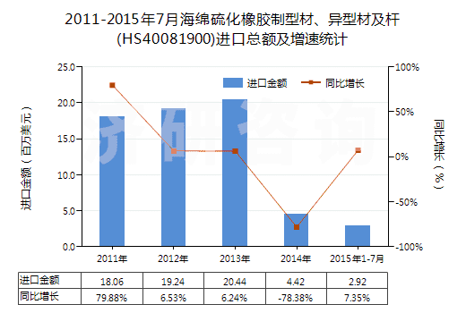 2011-2015年7月海綿硫化橡膠制型材、異型材及桿(HS40081900)進口總額及增速統(tǒng)計